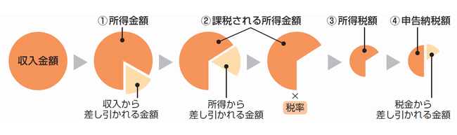 計算 税 シミュレーション 住民 所得税